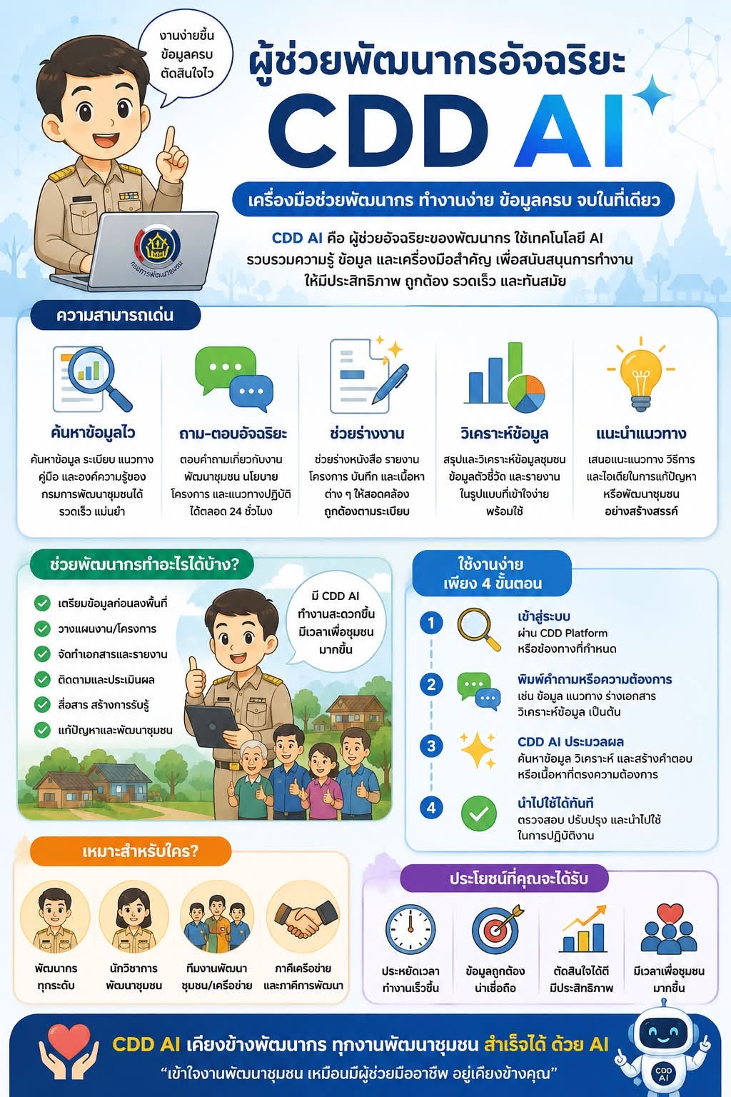 CDD PHUTTHAISONG - GROWTH TEAM PHUTTHAISONG PLUS สร้างสรรค์ สร้างสุข :  พช.พุทไธสง ประชาสัมพันธ์ระบบ CDD AI ผู้ช่วยอัจฉริยะเพื่อการพัฒนาชุมชน